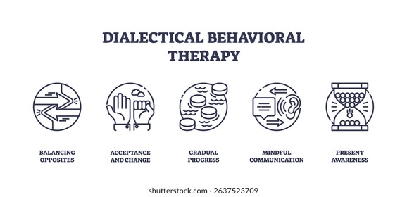Dialectical behavioral therapy is shown with outline icons of arrows, hands, coins, chat bubbles, and hourglass, symbolizing balance, acceptance, progress, mindfulness, and awareness. Outline icons
