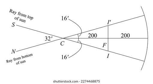 The diameter of the sun subtends an angle of approximately 32min at any point on the earth. Determine the position and diameter of the solar image formed by a concave spherical mirror of radius 400cm