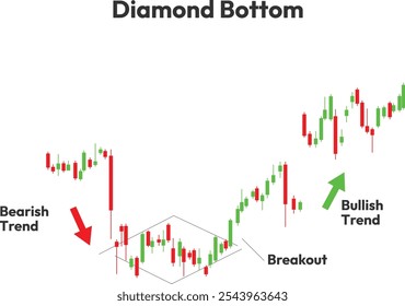 Diamond bottom showing the bearish trend and bullish trend with the diamond breakout