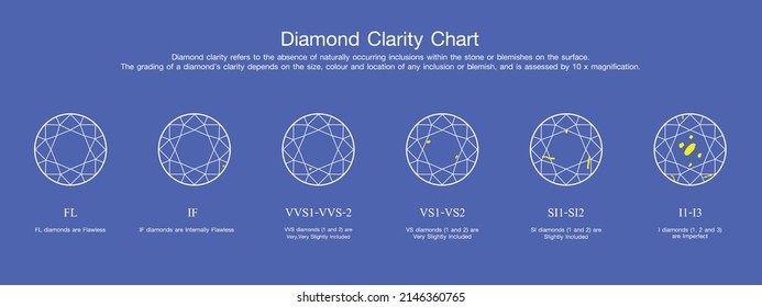  Diamond Clarity Chart vector eps 10