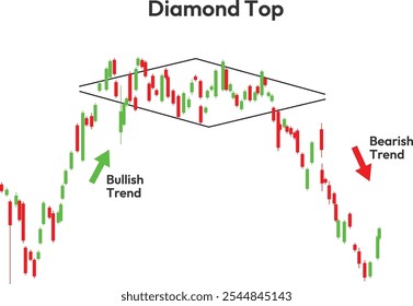 Diamond pattern formation candlestick with bullish trend and bearish trend