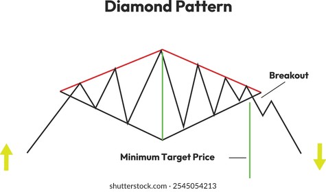 Diamond pattern with minimum target price and breakout level