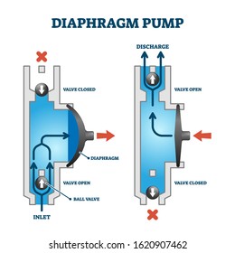 Diaphragm or membrane pump working process example, technical diagram drawing with fluid flow principle. How it works labeled visual example vector illustration. Cross section with water chamber.