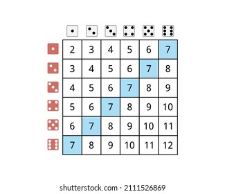 dice roll probability table to calculate the probability of 2 dices 