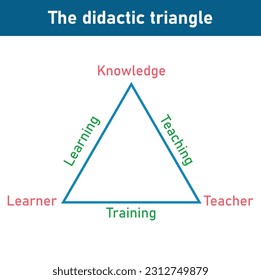 The didactic triangle with its three axes and aspects. Teacher, learner and content.