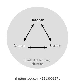 The didactic triangle with its three axes and aspects. Teacher, learner and content.