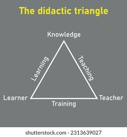 The didactic triangle with its three axes and aspects. Teacher, learner and content.