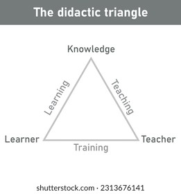 The didactic triangle with its three axes and aspects. Teacher, learner and content.