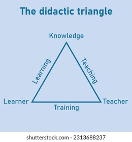 The didactic triangle with its three axes and aspects. Teacher, learner and content.