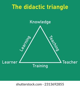 The didactic triangle with its three axes and aspects. Teacher, learner and content.