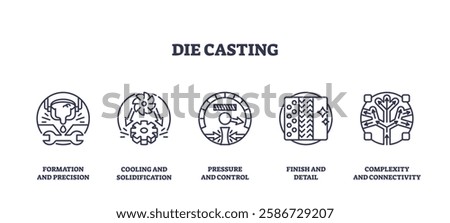 Die casting icons depict formation, cooling, pressure, finish, and complexity. Outline icons set.
