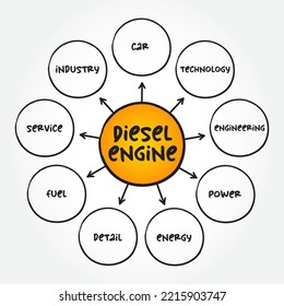Diesel Engine - internal combustion engine in which ignition of the fuel is caused by the elevated temperature of the air in the cylinder due to mechanical compression, mind map concept background