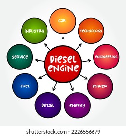 Diesel Engine - internal combustion engine in which ignition of the fuel is caused by the elevated temperature of the air in the cylinder due to mechanical compression, mind map concept background