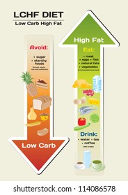 Diet Low Carb High Fat (LCHF) Infographic