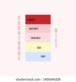 diet plan in five colorful  blocks. carnivore diet plan with text.what to eat on zero carb diet. pink background. vector illustration