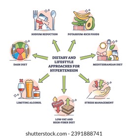 Dietary lifestyle approaches for hypertension treatment outline diagram. Labeled educational recommended daily habits with healthy food eating and stress management for wellness vector illustration.