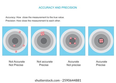 Difference between accuracy and precision.Accuracy refers to how close a measurement is to the true value, while precision indicates the consistency of repeated measurements.