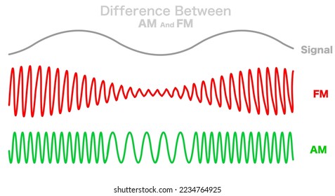 Diferencia entre los tipos de ondas de radio de señal AM, FM. Amplitud, modulación de frecuencia. Volumen de voltaje de la nota de tono de baja amplitud alta. Verde, rojo, gris línea según formas de onda. Vector coloreado