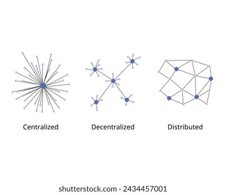 difference between Centralized, Decentralized and distributed network