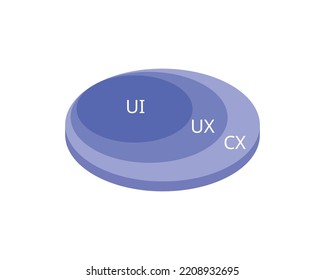 The Difference Between CX, UX And UI Design