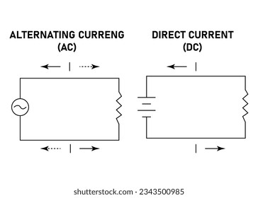 Difference between Direct Current and Alternating Current. Vector