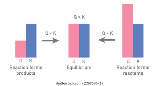 Difference between equilibrium constant and reaction quotient