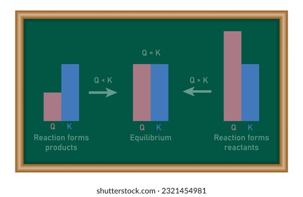 Difference between equilibrium constant and reaction quotient. Resources for teachers and students.