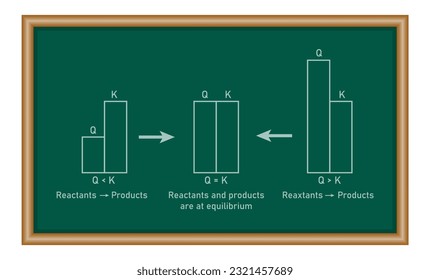 Difference between equilibrium constant and reaction quotient. Resources for teachers and students.