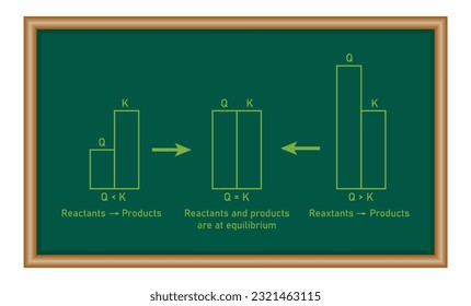 Difference between equilibrium constant and reaction quotient. Resources for teachers and students.