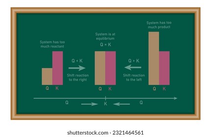 Difference between equilibrium constant and reaction quotient. Resources for teachers and students.