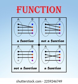 The difference between functions and relations. A function is a relation, but a relation is not necessarily a function.