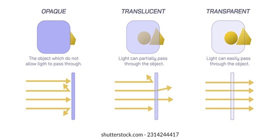 Difference between opaque, translucent and transparent object and science of light vector illustration. How light penetrates or travel through different object types. Students study material on light 