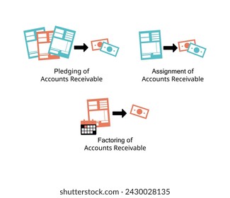 difference between pledging of accounts receivable, assignment of accounts receivable, factoring of accounts receivable