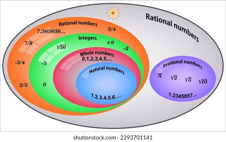 Difference Between Rational and Irrational Numbers.