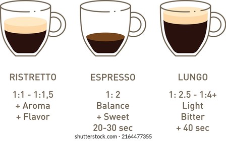 lungo forte vs espresso vs ristretto
