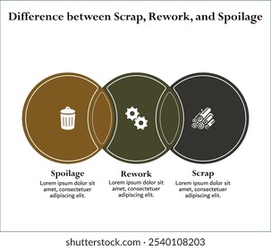 Diferencia entre chatarra, reelaboración. deterioro. Plantilla de infografía con iconos y marcador de posición de descripción