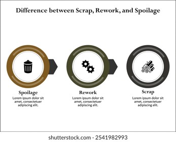 Diferencia entre chatarra, reelaboración. deterioro. Plantilla de infografía con iconos y marcador de posición de descripción