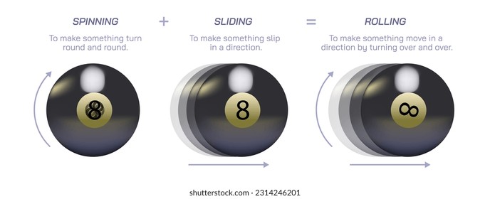 Difference between spinning, sliding and rolling. Movable objects properties. slipping objects. types of motion. movement of something. turning and slipping. physics study material vector illustration