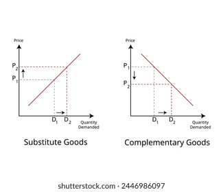 Diferencia entre productos sustitutivos y productos complementarios