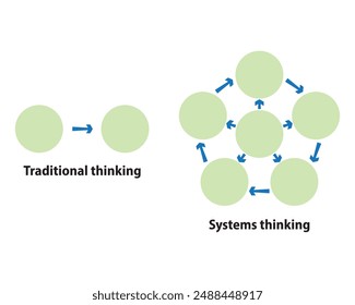 The difference between traditional thinking and systems thinking to solve a wicked problems model. Complex problem. Vector isolated on white background. 