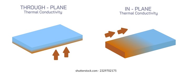 Difference between transfering of heat through the plane and in plane vector illustration. Law of temperature and heat. General physics study material for students and teachers.