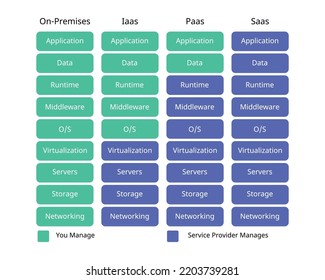 Difference Each Delivery Model Iaas Paas Stock Vector (Royalty Free ...