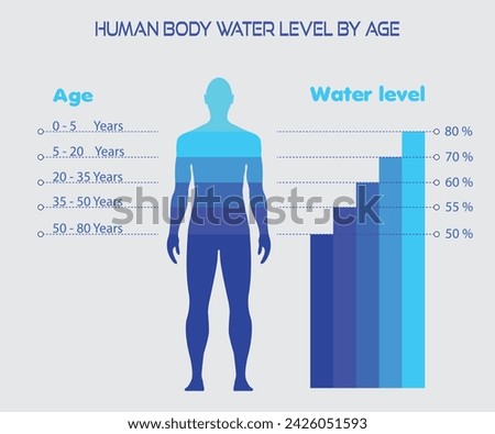 Difference percentage, Human body water level,anatomy.Water body balance by age,vector, infographic,  fluid balance in adult person, Male silhouette isolated flat, illustrtion,H2O nutrition, self care