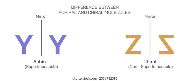 Difference and similarities between achiral and chiral molecules mirror images vector. Symmetric and asymmetric images of each other. Superimposable and non superimposable molecules.