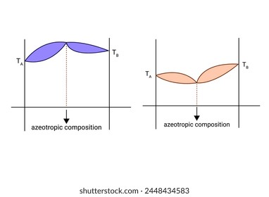 Difference types of azeotropic composition