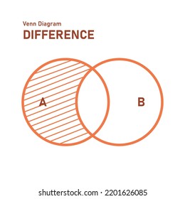 Difference Venn diagram. Crossing circles Mathematical  education. Vector illustration 