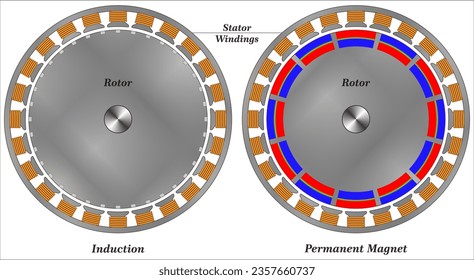 Differences between AC induction Motors and Permanent Magnet Synchronous Motors.