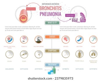 Differences between bronchitis and pneumonia, causes, symptoms and different treatments, all indicated with their corresponding icons.
