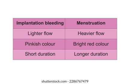 Differences between menstruation and implantation bleeding, is very light vs. the bleeding you’d get during your period. The main difference you may notice is the amount of blood you see and colour 