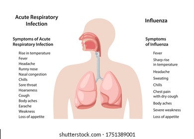 Differences between symptoms of Acute Respiratory Viral Infection and influenza. ARVI symptoms. Symptoms of Flu. Vector illustration in flat style isolated over white background